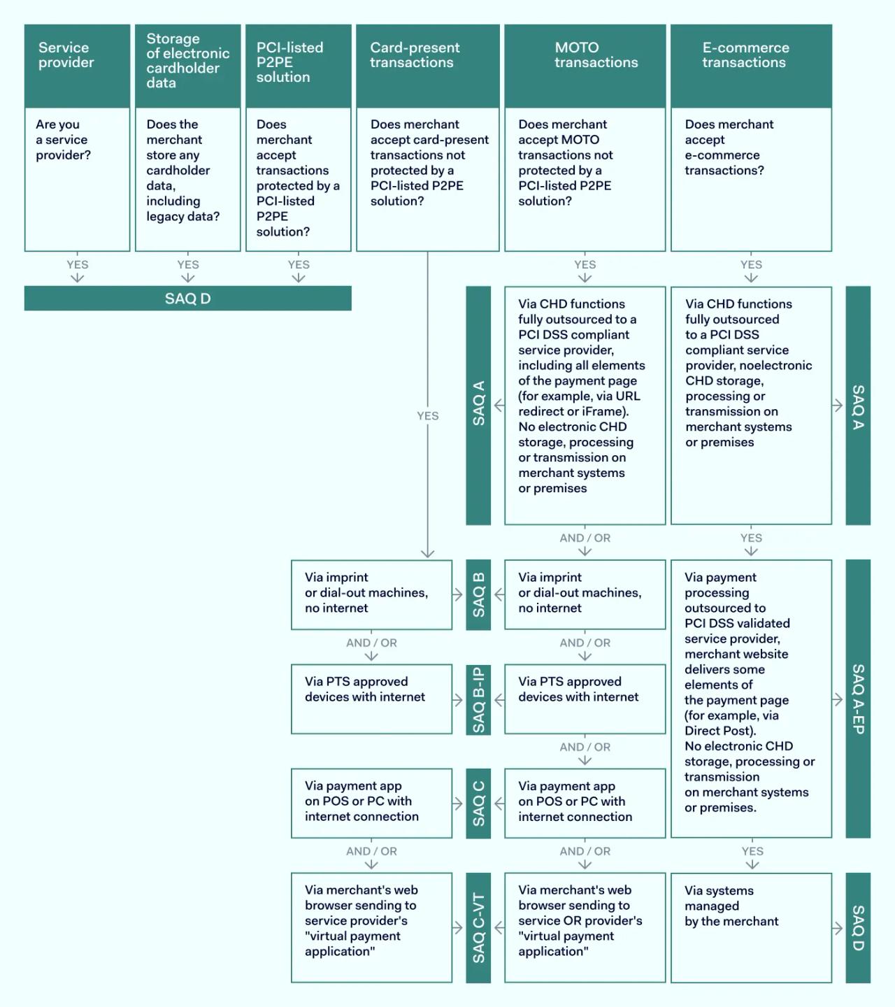 PCI DSS assessment chart