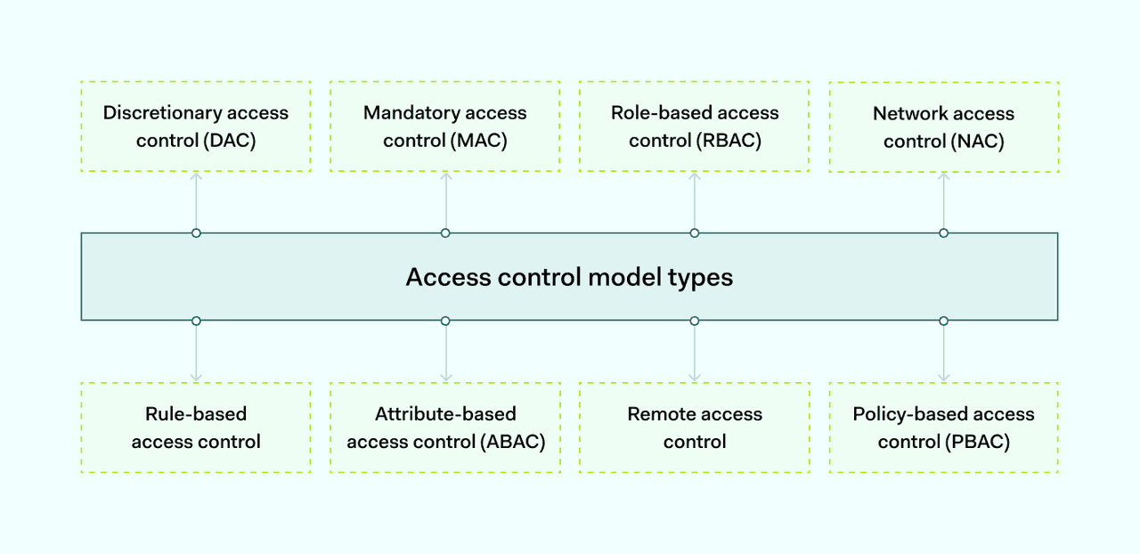 types of access control